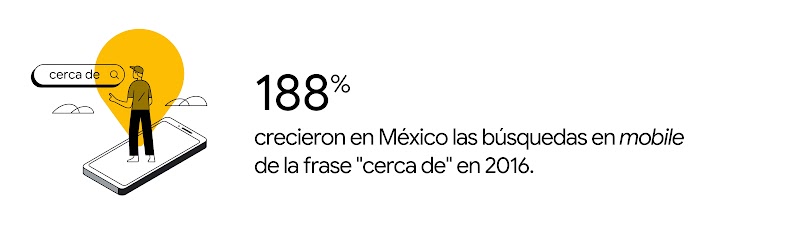 Una persona de piel clara que usa una gorra de béisbol se para en un teléfono de gran tamaño junto a una barra de búsqueda que dice "cerca de". 188% crecieron en México las búsquedas en mobile de la frase "cerca de" en 2106.