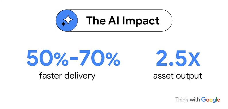 The AI Impact: 50%–70% faster delivery and 2.5X asset output.