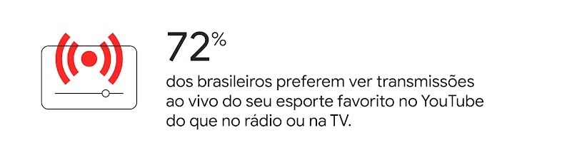 72% dos brasileiros preferem ver transmissões ao vivo do seu esporte favorito no YouTube do que no rádio ou na TV.