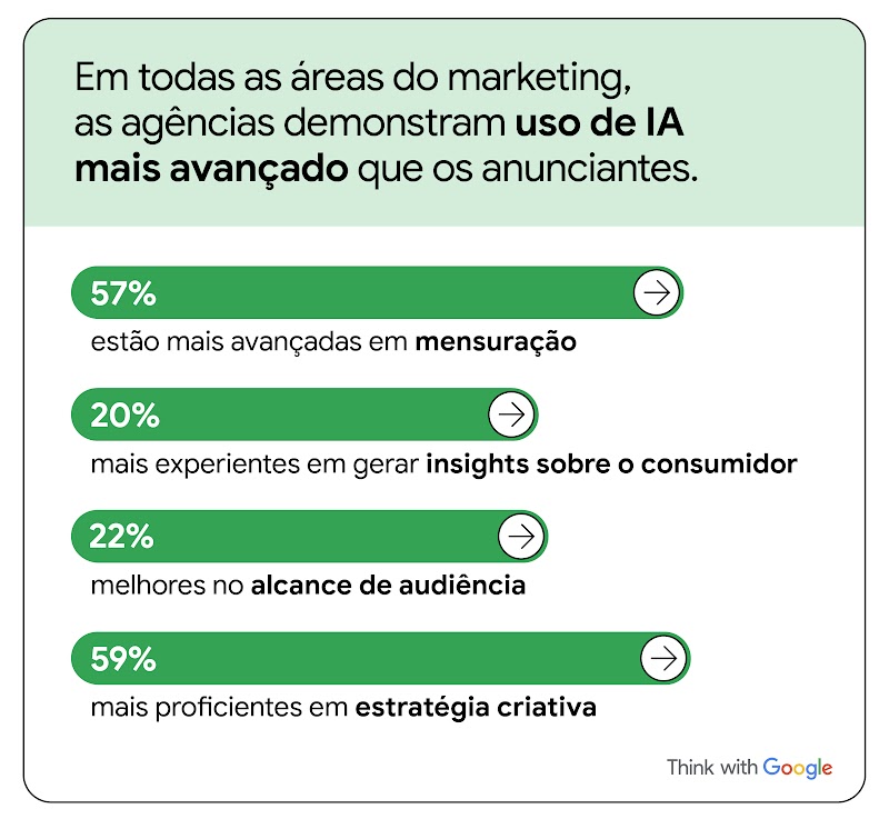 Gráficos que mostram os quesitos em que  as agências estão mais avançadas no uso de IA do que os anunciantes.