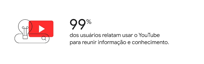 Ícone de lâmpada, caixa de Busca e player do YouTube. 99% dos usuários relatam usar o YouTube para reunir informação e conhecimento.