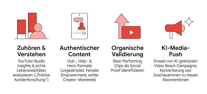 Vierstufiger Prozess für YouTube-Wachstum: 1. Zuhören & Verstehen (Zielgruppenanalyse), 2. Authentischer Content (Hub-, Help- & Hero-Formate), 3. Organische Validierung (Social Proof), 4. KI-Media-Push (Konvertierung zu Abonnentinnen via Video Reach Campaigns). 