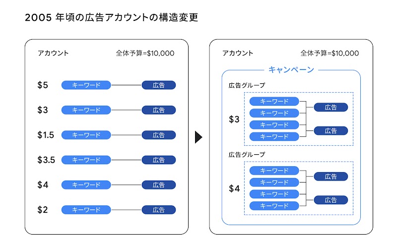 検索広告キャンペーンの構造の変化。左端、1998年、キーワードと広告のみで構成された仕組み。右端、2006年、キャンペーンの大枠の中に、広告グループ、その中にキーワードと広告。