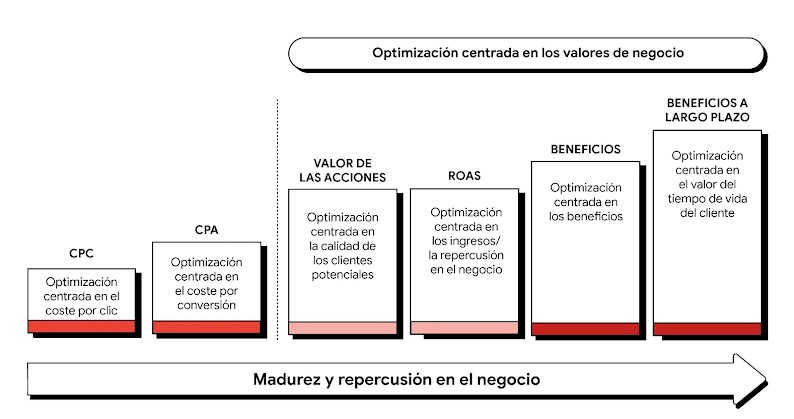 Una infografía con columnas que van de más pequeña a más grande ilustra cómo pueden las agencias fomentar la madurez y las repercusiones positivas de las optimizaciones en el negocio. Los pilares representan, de izquierda a derecha, el CPC, el CPA, el val