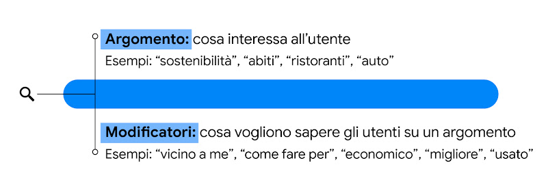 Una barra di ricerca con testo sovrapposto che dice: Argomento: cosa interessa all'utente. Esempi: "sostenibilità", "abiti", "ristoranti", "auto". Il testo sottostante dice: Modificatori: cosa vogliono sapere gli utenti su un argomento. Esempi: "vicino a