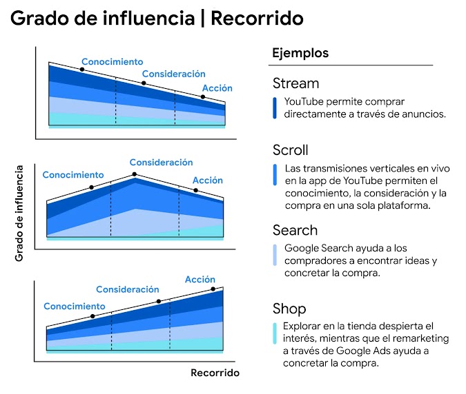 Los mapas de influencia muestran el grado de influencia que tienen visualizar, scrollear, buscar y comprar en el conocimiento, la consideración y acción en tres recorridos de los consumidores.