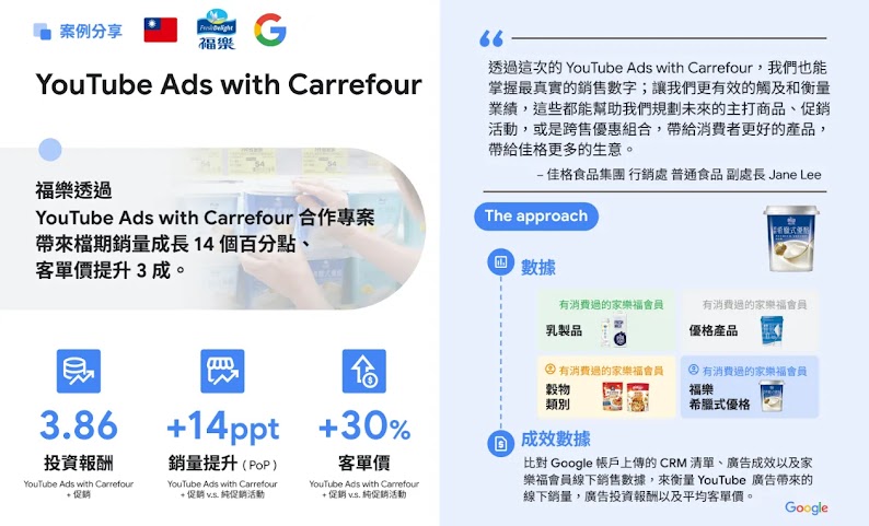 Google 與家樂福、福樂聯手，通過 YouTube 廣告精準觸及家樂福顧客群體，並結合家樂福銷售數據比對，實現 3.86 的 ROI。
