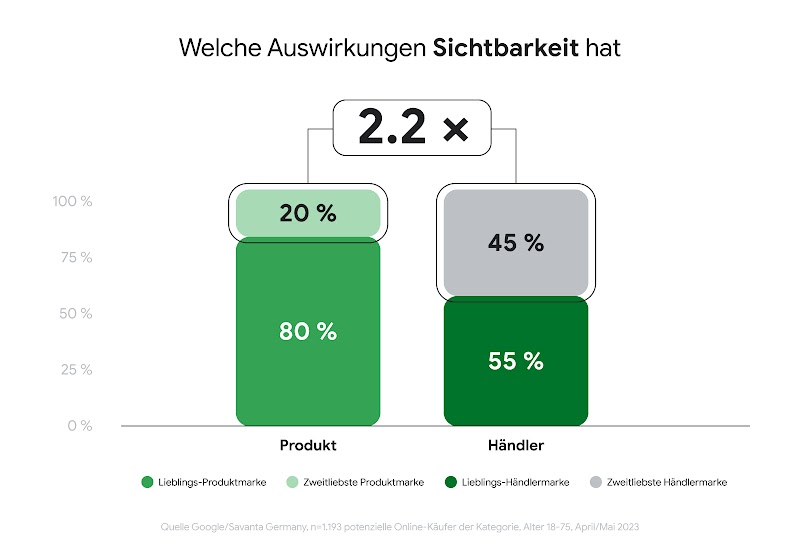 Die Balkendiagramme zeigen, wie wichtig es für Händler ist, Sichtbarkeit zu zeigen.