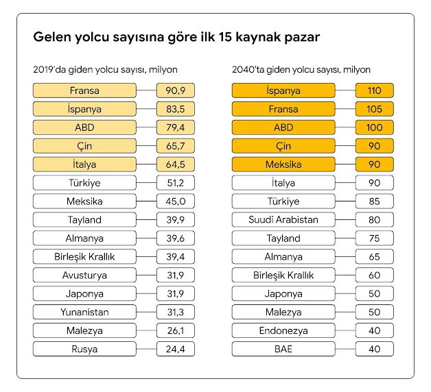 2019'da gelen yolcu sayısına göre en popüler 15 hedef pazar (gelen yolcu sayılarıyla birlikte) ile 2040'ta tahmini ilk 15 hedef pazarı karşılaştıran tablo.