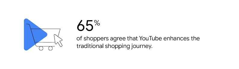 A shopping trolley icon and a stat next to it that reads: “65% of shoppers agree that YouTube enhances the traditional shopping journey.”
