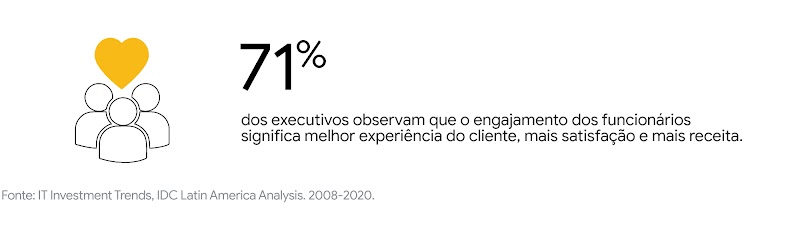 71% dos executivos observam que o engajamento dos funcionários significa melhor experiência do cliente, mais satisfação e mais receita.