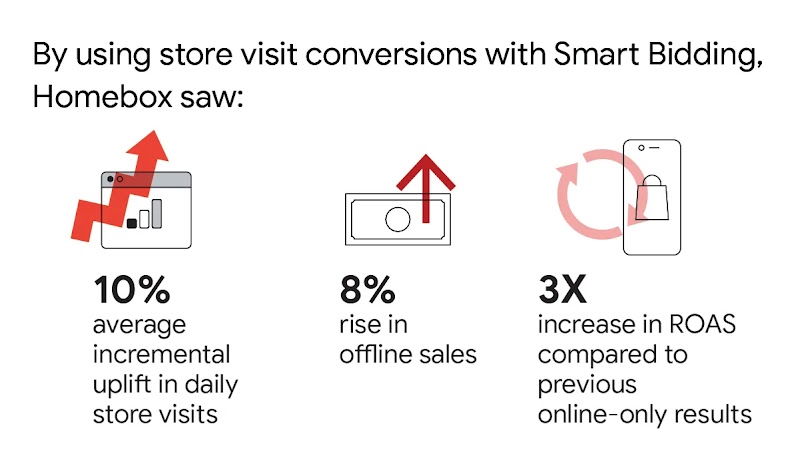 Putting omni-channel on the table: How Homebox uses automation to measure online-to-offline impact  - Inline 03