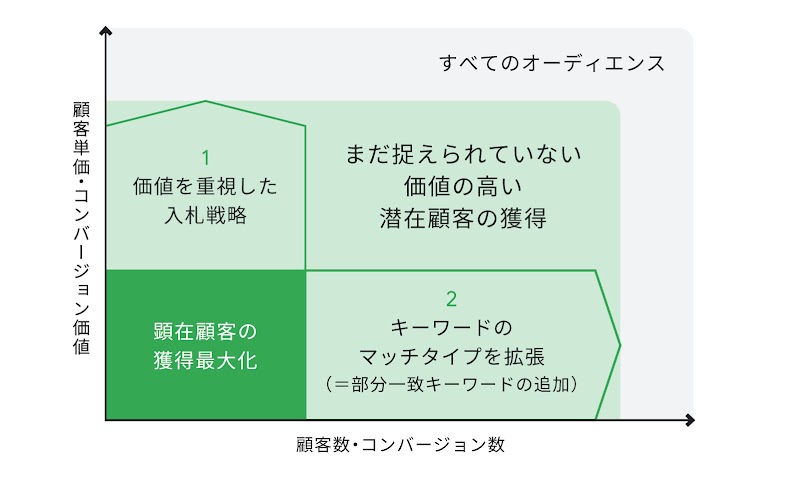 価値の高い潜在顧客を更に獲得する方法を図示。価値を重視した入札戦略でコンバージョン価値を高め、キーワードのマッチタイプを拡張することでコンバージョン数を高める
