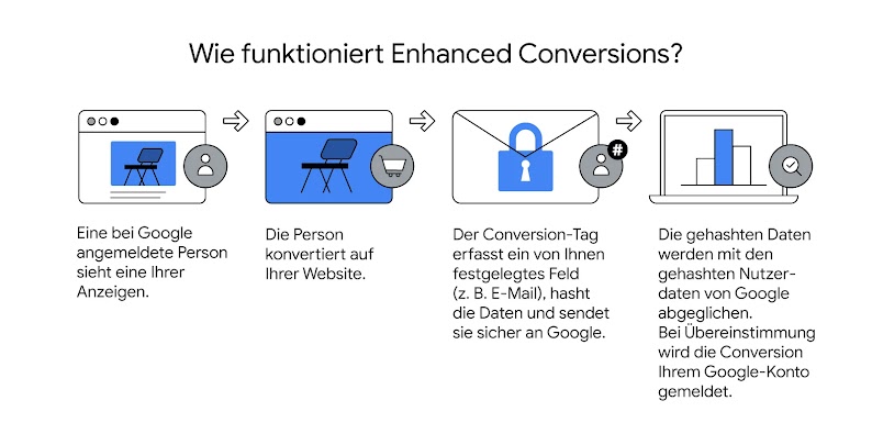 Vier Grafiken, die die Funktionsweise von Enhanced Conversions erklären.