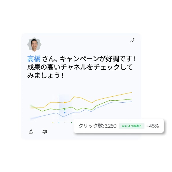 「高橋 さん、キャンペーンが好調です！成果の高いチャネルをチェックしてみましょう！」というメッセージとともに、上昇傾向を示すパフォーマンスグラフと「クリック数: 3,250 (+45%)」が表示された管理画面。