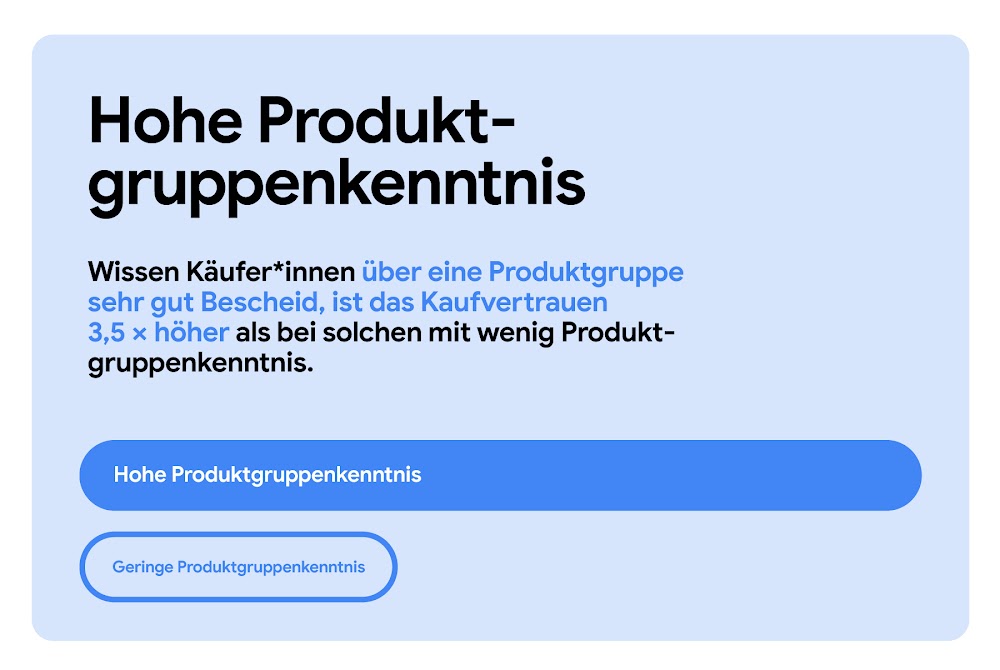 Die Kaufsicherheit ist bei Shoppern  mit hoher Produktruppenkenntnis 3,5-mal höher als bei Shoppern mit geringer Produktgruppenkenntnis.