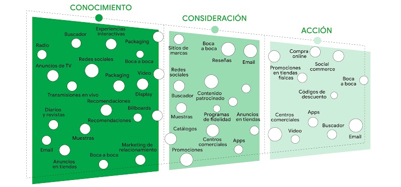 Un gráfico segmentado, con puntos de contacto del consumidor en cada uno de ellos, comienza ampliamente en el conocimiento, se estrecha con la consideración y se estrecha en la acción.