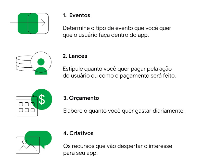A imagem mostra ícones com ferramentas que ajudam a trazer melhores resultados em campanhas. São elas:  determinar eventos, estipular lances, elaborar orçamento e produzir criativos.