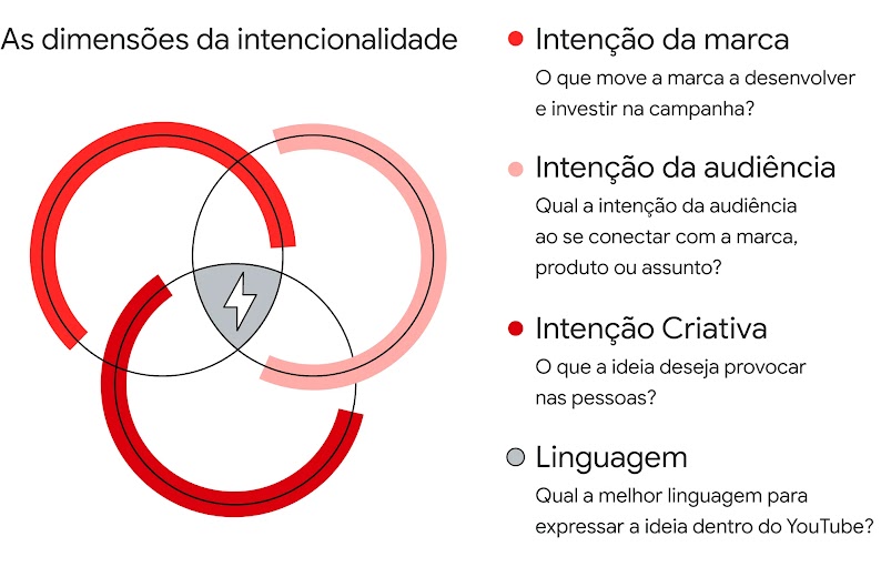 Dimensões da intencionalidade. Intenção da marca: o que a leva a investir na campanha? Da audiência: qual a intenção ao se conectar com a marca ou assunto? Criativa: o que a ideia deseja provocar? Linguagem: qual a melhor linguagem para se expressar?