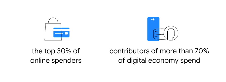 High value users in six SEA markets are the top 30% of online spenders, contributors of more than 70% of digital economy spend.