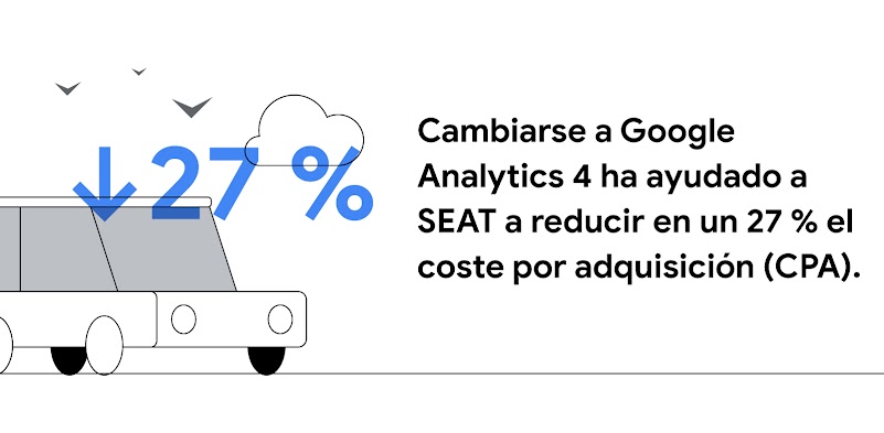 Hay un coche en la parte izquierda de una pantalla. En el cielo hay pájaros y una nube. Una flecha hacia abajo y el texto "27 %" se superponen a la escena. Cambiarse a Google Analytics 4 ha ayudado a SEAT a reducir en un 27 % el coste por adquisición (CPA