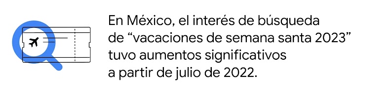 Un ticket de avión y una lupa. Al lado: En México, el interés de búsqueda de “vacaciones de semana santa 2023” tuvo aumentos significativos a partir de julio de 2022.