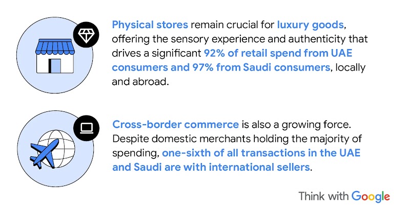 This image highlights two key consumer spending habits in the UAE and Saudi Arabia. It shows that physical stores, represented by an icon of a store and a diamond, are crucial for luxury goods, and cross-border e-commerce is a growing force.