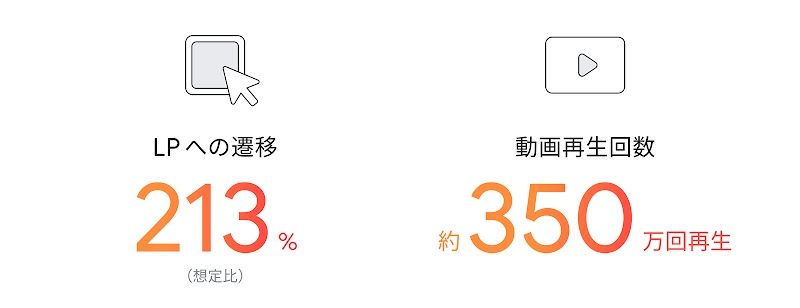 日本赤十字 YouTube キャンペーン結果