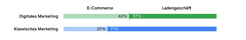 Das Balkendiagramm zeigt, wo die Umsätze durch digitales bzw. klassisches Marketing erzielt werden. Umsatzeingang durch digitales Marketing: 43 Prozent E-Commerce, 57 Prozent stationärer Handel; Umsatzeingang durch klassisches Marketing: 29 Prozent E-Comm