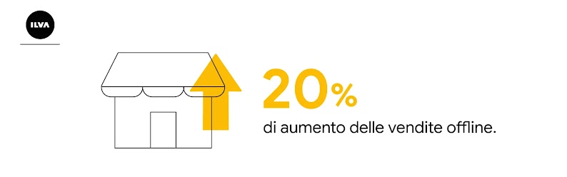 Immagine dell'entrata di un negozio Ilva in cui si vede una freccia che punta verso l'alto e che rappresenta un aumento del 20% delle vendite offline.