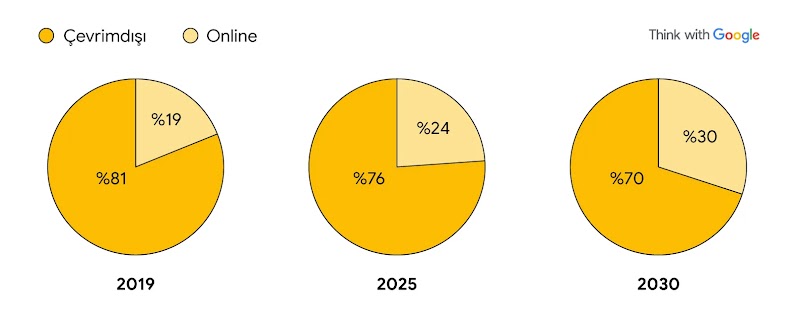 2019 (%19: %81), 2025 (%24: %76) ve 2030 (%30: %70) yıllarında moda gelirlerinin online-çevrimdışı dağılımını gösteren üç pasta grafik.
