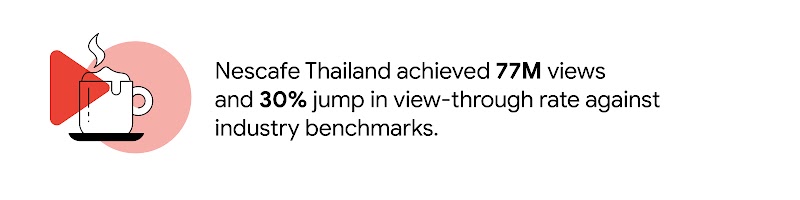 By collaborating with and leveraging Thai YouTube creator Noom Kanchai’s authentic voice and immensely popular TV and YouTube show Hone-Kra-Sae, Nescafe Thailand achieved 77M views and 30% jump in view-through rate against industry benchmarks.