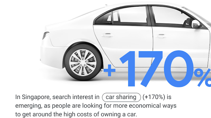 In Singapore, search interest in “car sharing” (+170%) is emerging, as people are looking for more economical ways to get around the high costs of owning a car.
