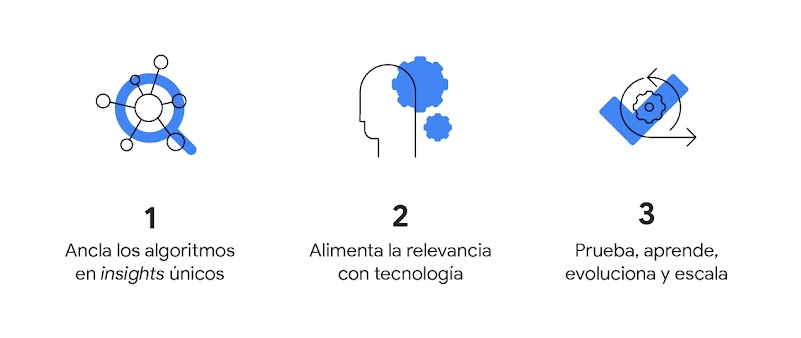 3 íconos en azul muestran 3 tips para aprovechar al máximo la automatización con toque humano: Ancla los algoritmos en insights únicos, alimenta la relevancia con tecnología y prueba, aprende, evoluciona y escala.