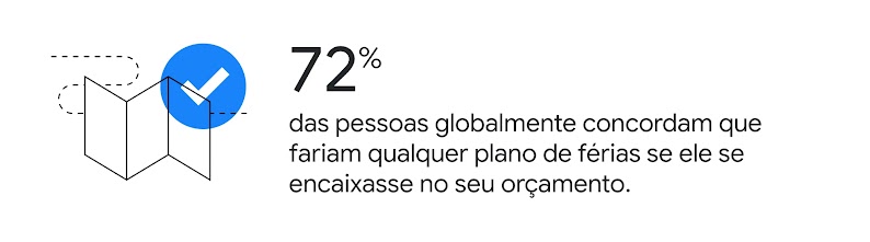 Mapa aberto com uma linha pontilhada formando um caminho e o ícone de "check". 72% das pessoas globalmente concordam que fariam qualquer plano de férias se ele se encaixasse no seu orçamento.