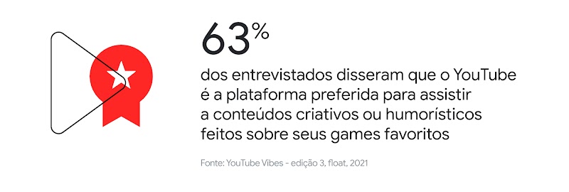 YouTube VIBES: um estudo sobre games, cultura e o que as marcas precisam saber