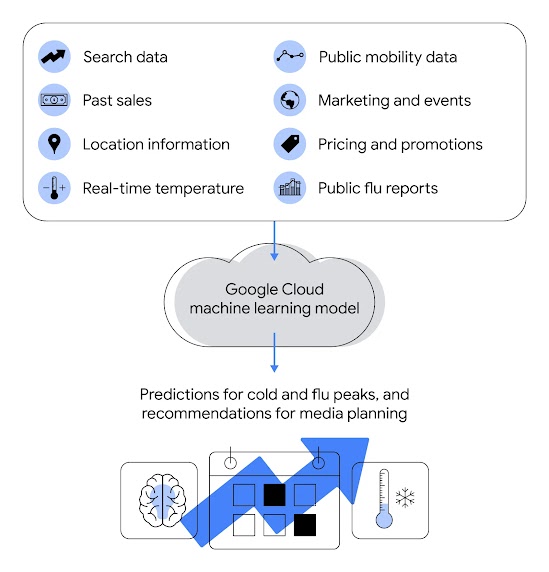Illustration in black, white and blue showing how data can be input into a Google Cloud machine learning model to create predictions for cold and flu peaks. The data inputs include search data, past Bayer sales and real-time temperature information.