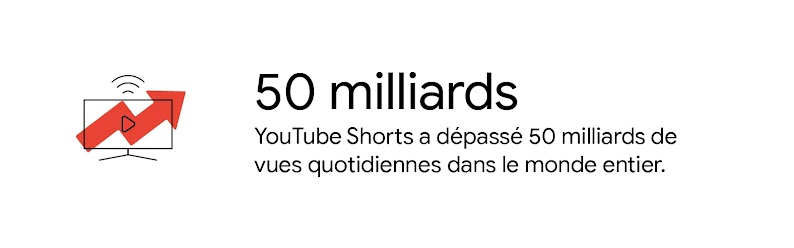 YouTube Shorts 50 milliards de vues quotidiennes dans le monde