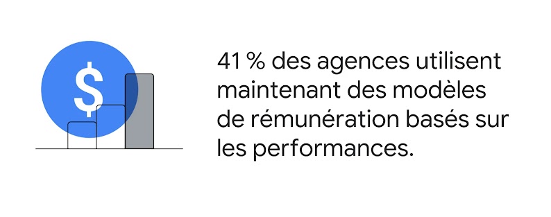 Un signe dollar à l'intérieur d'un cercle bleu transparent pointe sur un graphique à trois barres de hauteur croissante. Citation présentée : "41 % des agences utilisent maintenant des modèles de rémunération basés sur les performances".