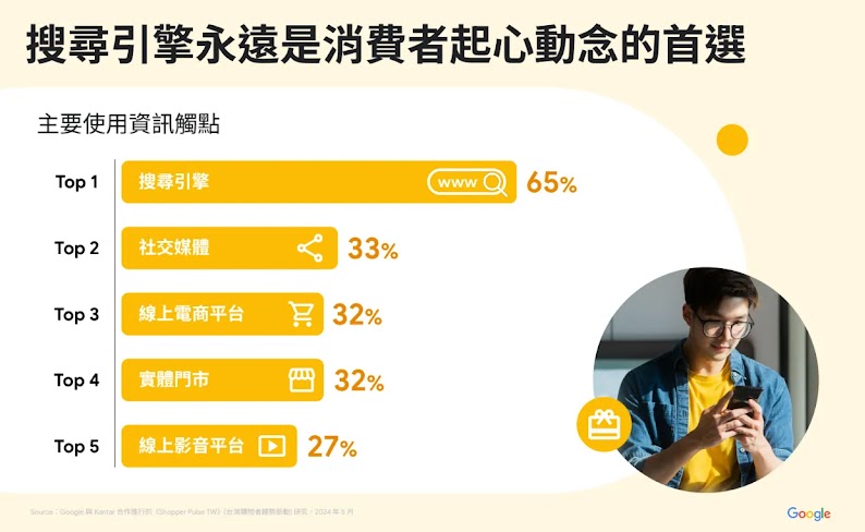 在顧客所使用的資訊觸點之中，搜索引擎的使用率最高，達到65%