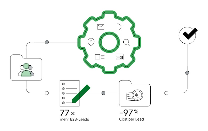 Mit der Automatisierungslösung Performance Max wurden für die Siemens-Kampagne die effizientesten Creative- und Kanal-Kombinationen sowie neue Zielgruppen identifiziert. Das Ergebnis:  Das Lead-Volumen stieg deutlich bei einer sinkenden Cost per Lead.