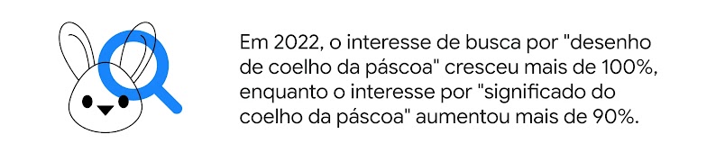 Coelho sobreposto por uma lupa. Em 2022, o interesse de busca por "desenho de coelho da páscoa" cresceu mais de 100%, enquanto o interesse por "significado do coelho da páscoa" aumentou mais de 90%.