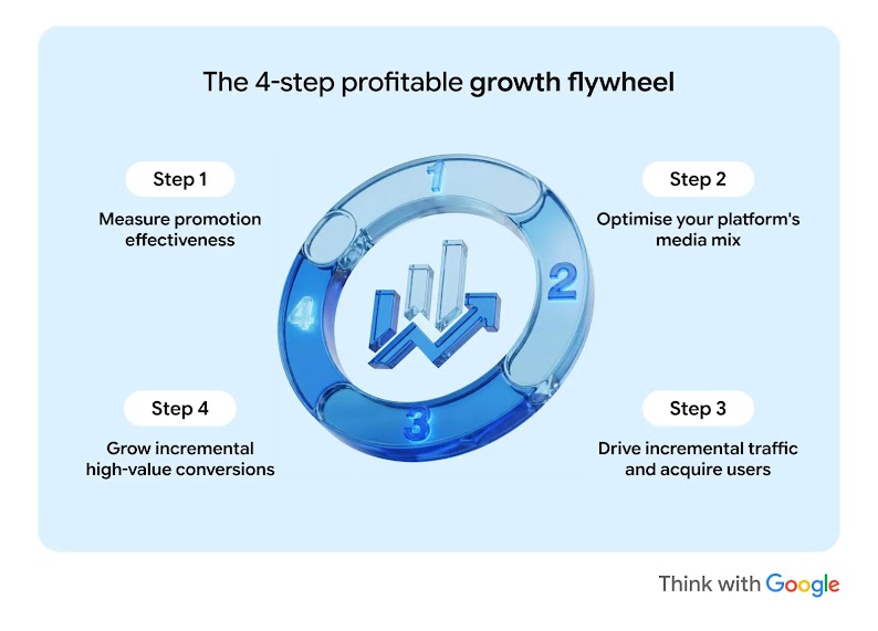 The 4-step profitable growth flywheel covers measuring promotion effectiveness, optimising media mix, driving incremental traffic and acquiring users, and growing incremental high-value conversions to increase ROI by balancing promotions and ads
