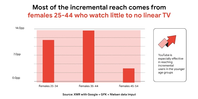 A graph titled “Most of the incremental reach comes from females 25-44 who watch little to no linear TV” shows viewing habits of women aged 25-54. Next to it, copy: “YouTube is especially effective in reaching incremental users in the younger age groups”.