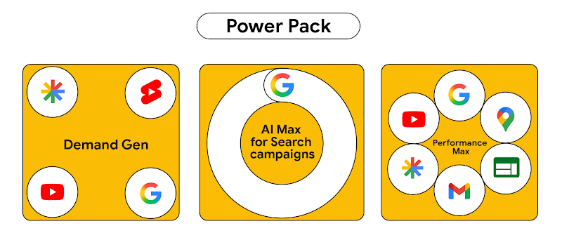 Power Pack includes Demand Gen, AI Max for Search campaigns, and Performance Max, enabling marketers to drive conversions across the customer purchase journey for holiday campaigns, featuring YouTube, Google Maps, Gmail, and other Google platforms.