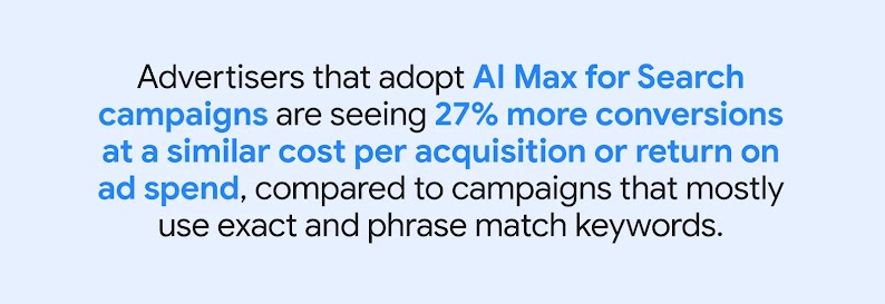 Advertisers using AI Max for Search campaigns see 27% more conversions at similar cost per acquisition and return on ad spend compared to campaigns relying mainly on exact and phrase match keywords.