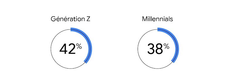 Un graphique circulaire indique que 42 % des dépenses de la génération Z ont lieu dans des magasins physiques. À côté, un autre graphique circulaire indique que 38 % des dépenses des millennials ont lieu dans des magasins physiques.