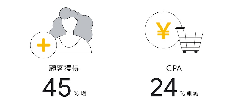 左は人のアイコンと「顧客獲得 45% 増」のテキスト、右は買い物かごのアイコンと「CPA 24% 削減」のテキスト