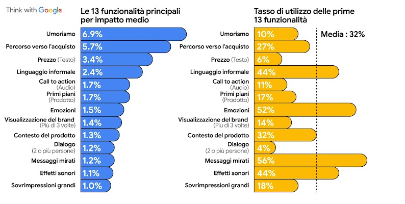 Due grafici a barre che mostrano le 13 principali funzionalità creative di YouTube, in base a A) impatto medio sul ROI e B) tasso di utilizzo. 