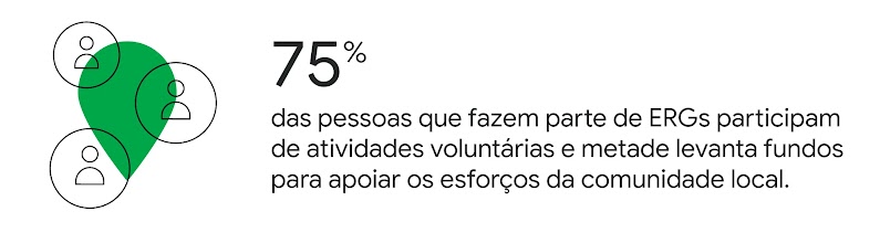 75% das pessoas que fazem parte de ERGs participam de atividades voluntárias e metade levanta fundos para apoiar os esforços da comunidade local.